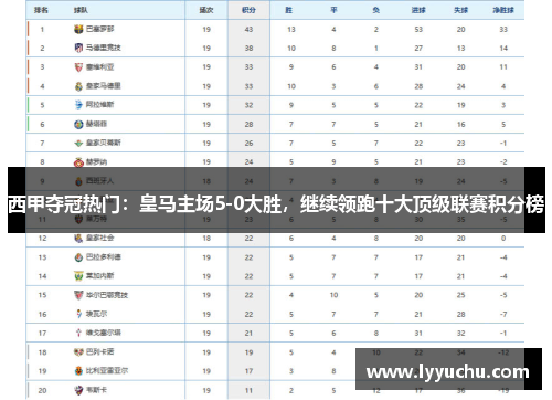 西甲夺冠热门：皇马主场5-0大胜，继续领跑十大顶级联赛积分榜